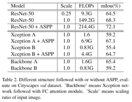 CVPR 2019 | 曠視實時語義分割技術DFANet：高畫質虛化無需雙攝