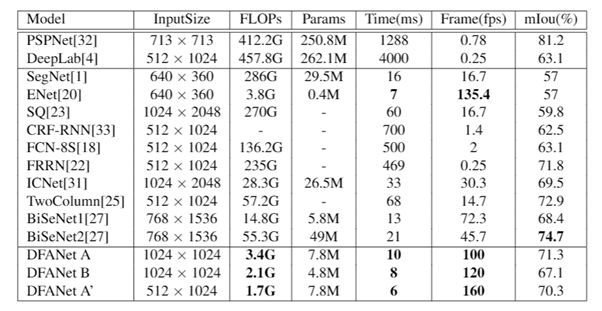 CVPR 2019 | 曠視實時語義分割技術DFANet：高畫質虛化無需雙攝