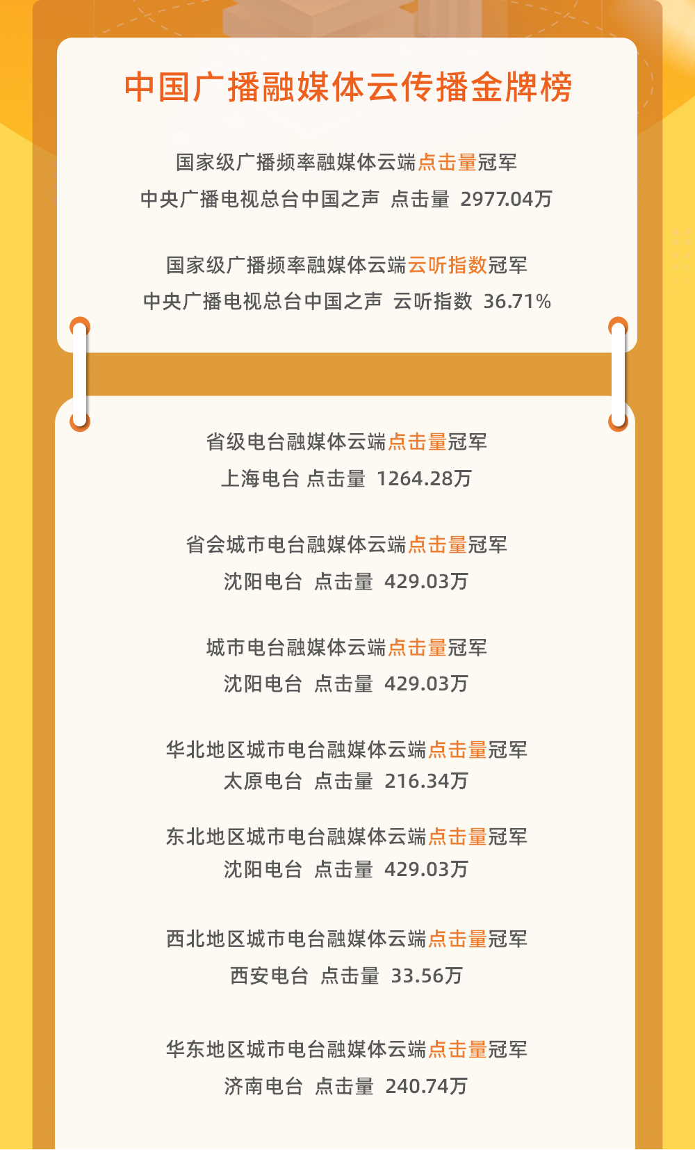 年8月30日 9月5日 中国广播频率融媒体云传播金牌榜 赛立信媒介研究 微信公众号文章阅读 Wemp