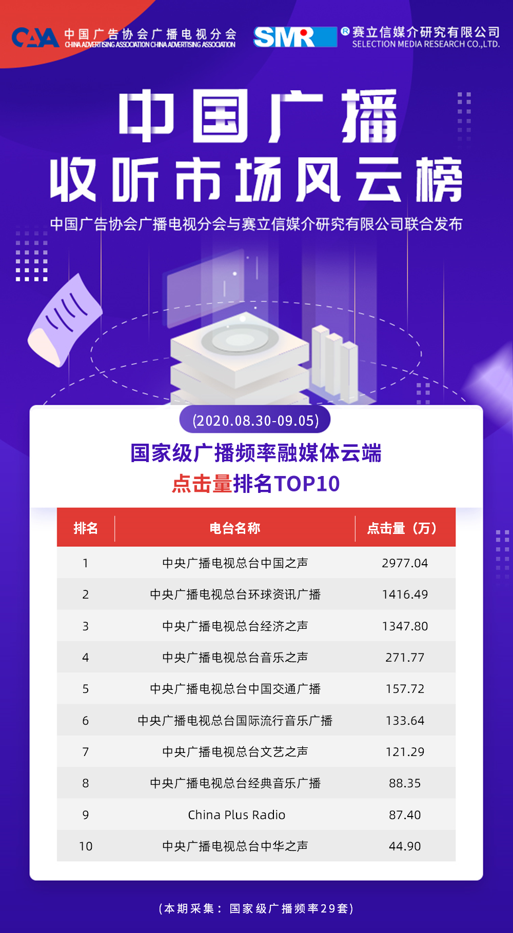 年8月30日 9月5日 国家级广播频率融媒体云传播效果数据 赛立信媒介研究 微信公众号文章阅读 Wemp