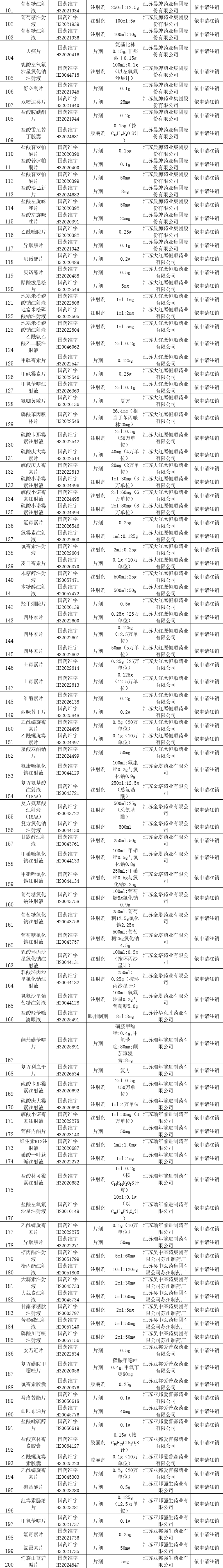 283個常用藥退市維生素c片和羅紅黴素膠囊