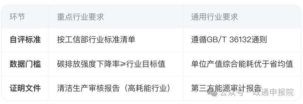 2025年绿色工厂开始申报，三方评价报告非必要，但实际占比重，省级以下必须有，申报详细指南
