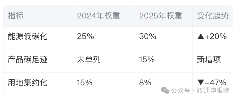 2025年绿色工厂开始申报，三方评价报告非必要，但实际占比重，省级以下必须有，申报详细指南