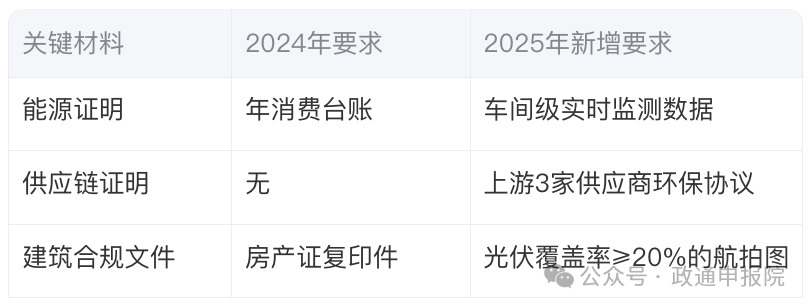 2025年绿色工厂开始申报，三方评价报告非必要，但实际占比重，省级以下必须有，申报详细指南