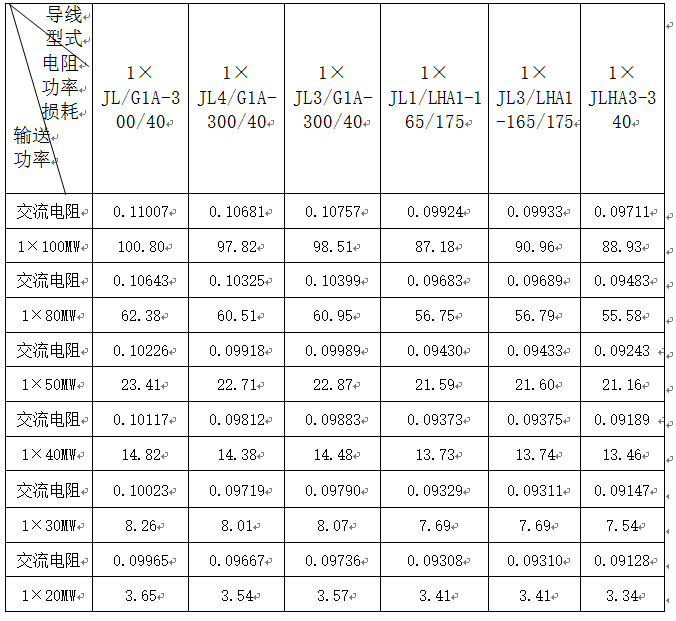 单回交流输电线路的电阻功率损失为:各种导线结构的电能损耗见下表