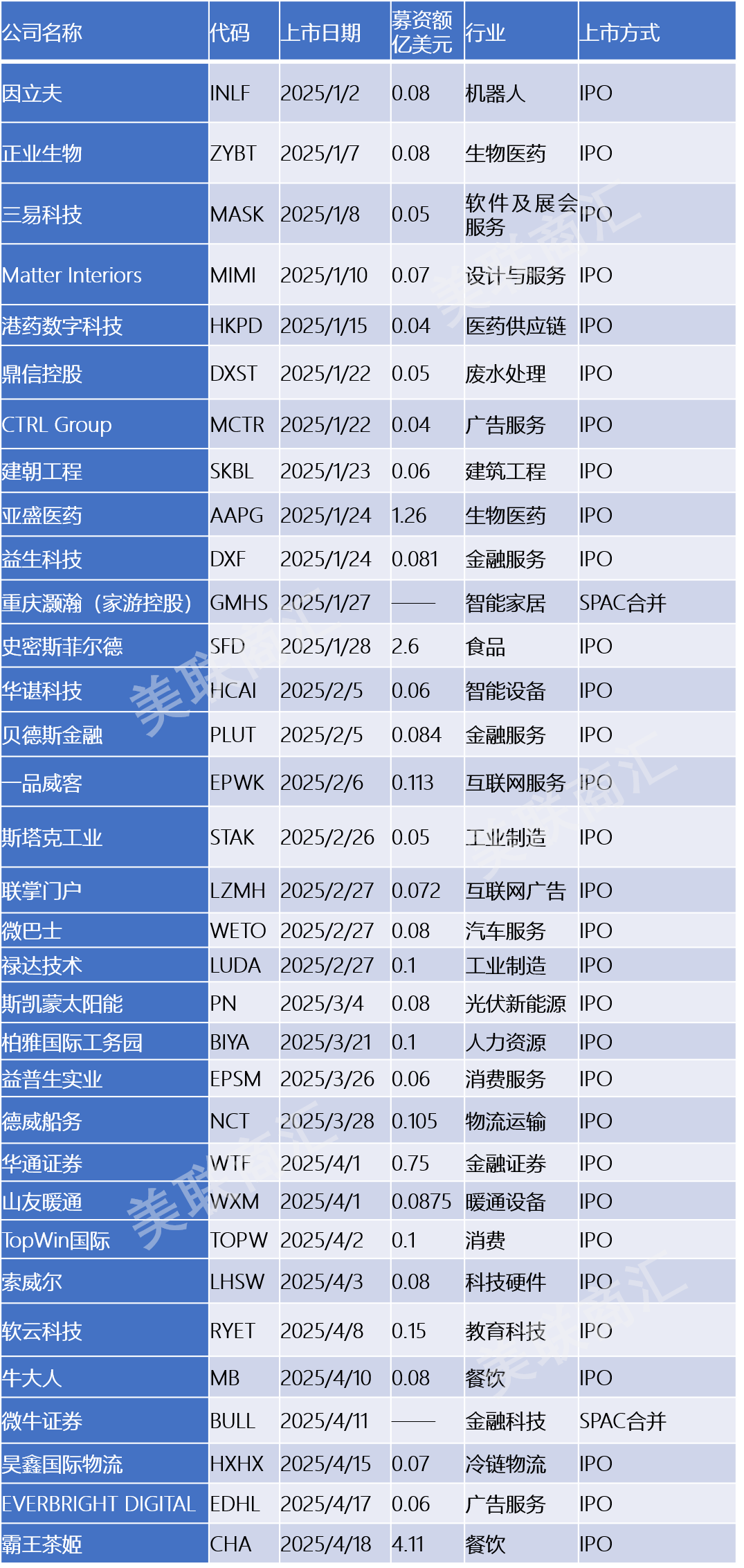 2025至今33家中概股上市情况盘点- 集团新闻- 新闻资讯- 美联商汇(亚洲)资本集团