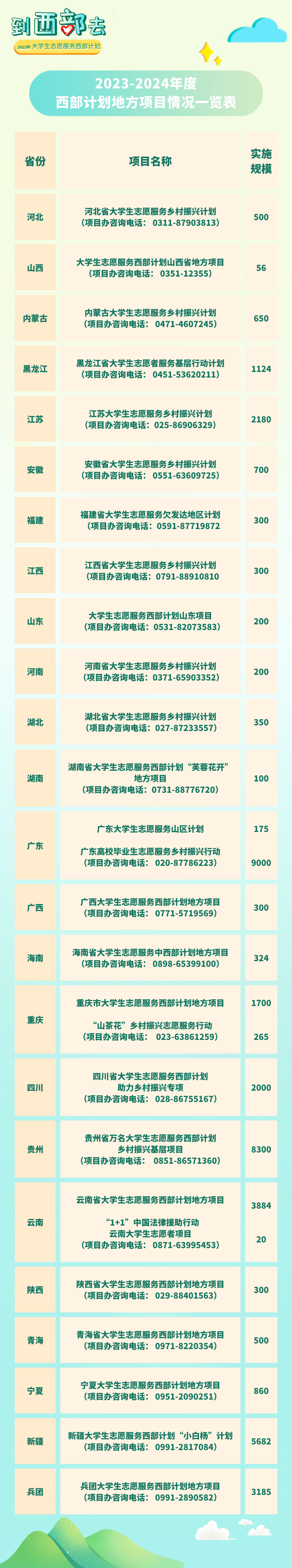 开始报名!2023年西部计划西藏专项招募来啦!附2023年西部计划【截至5.20】