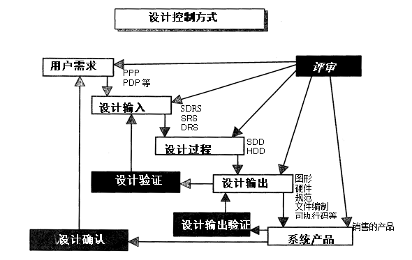 开发客户的步骤与流程_设计开发流程_软件的开发测试流程