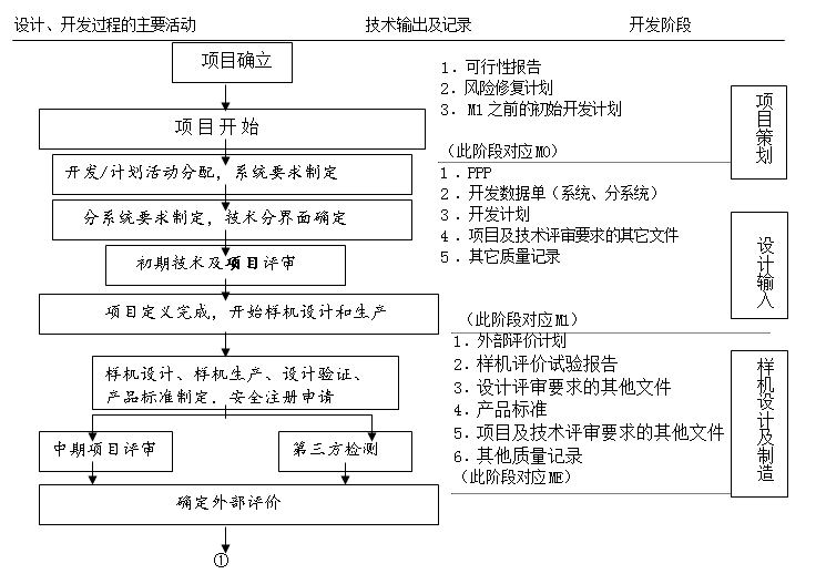 开发客户的步骤与流程_软件的开发测试流程_设计开发流程