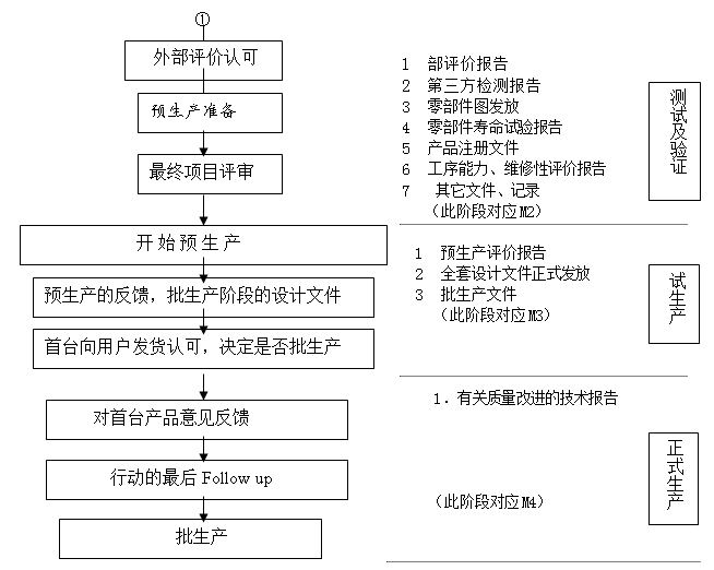 设计开发流程_开发客户的步骤与流程_软件的开发测试流程