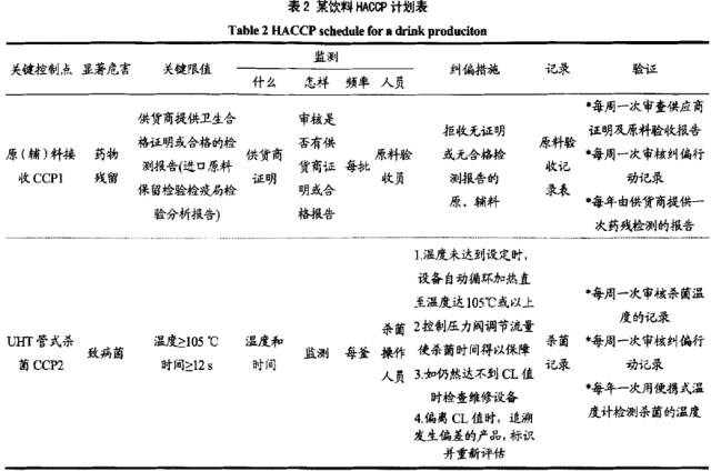 HACCP审核中的常见问题及分析