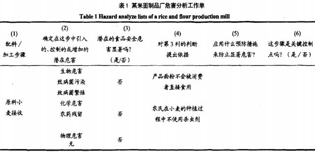 HACCP审核中的常见问题及分析