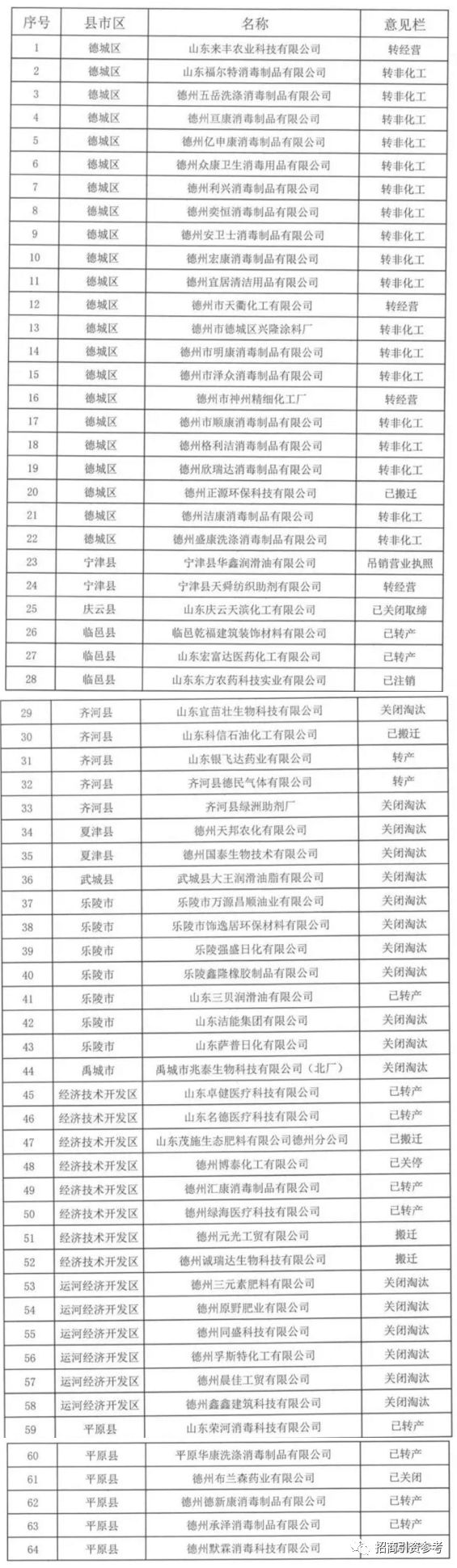 山东省1000家疏解关闭淘汰化工企业详细名单 危化镖局 微信公众号文章阅读 Wemp