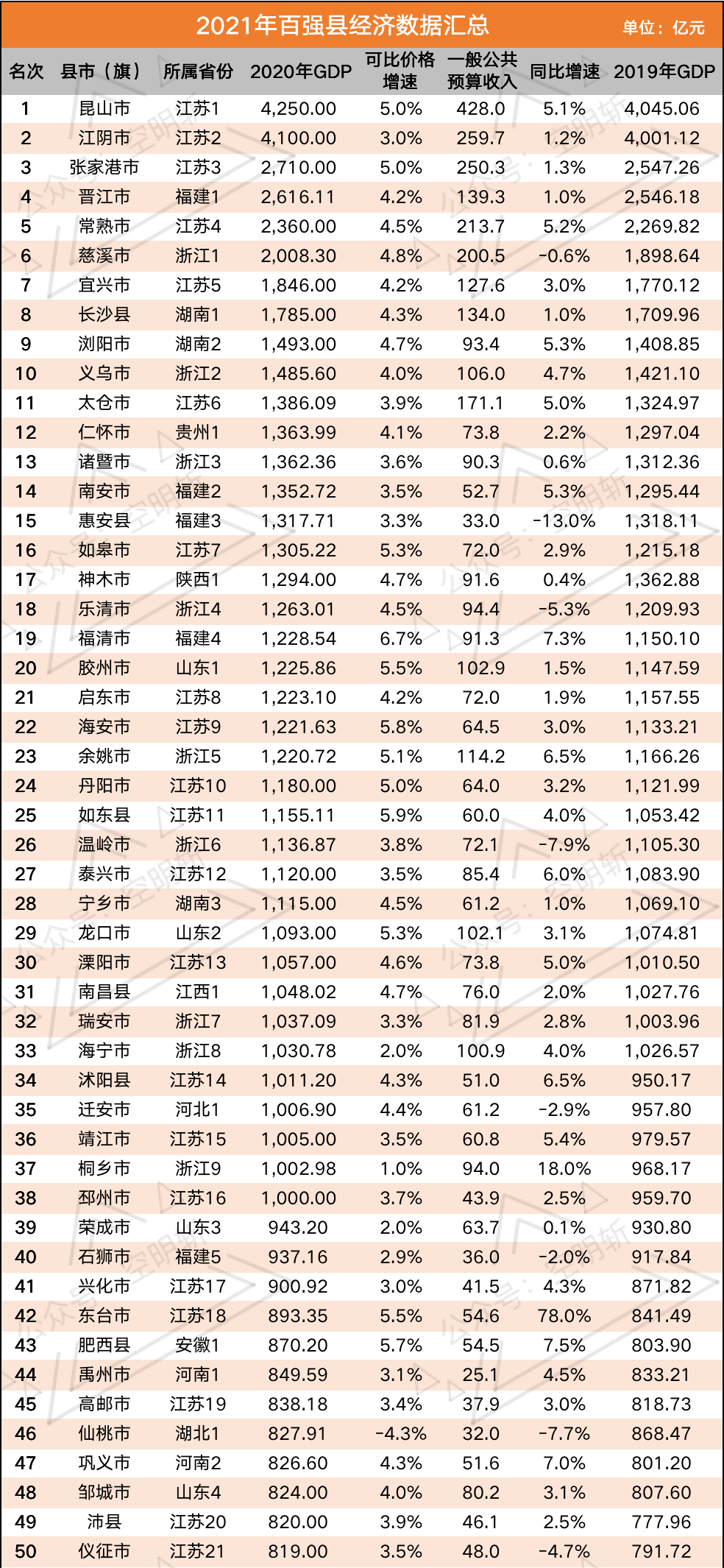 新沂市GDp