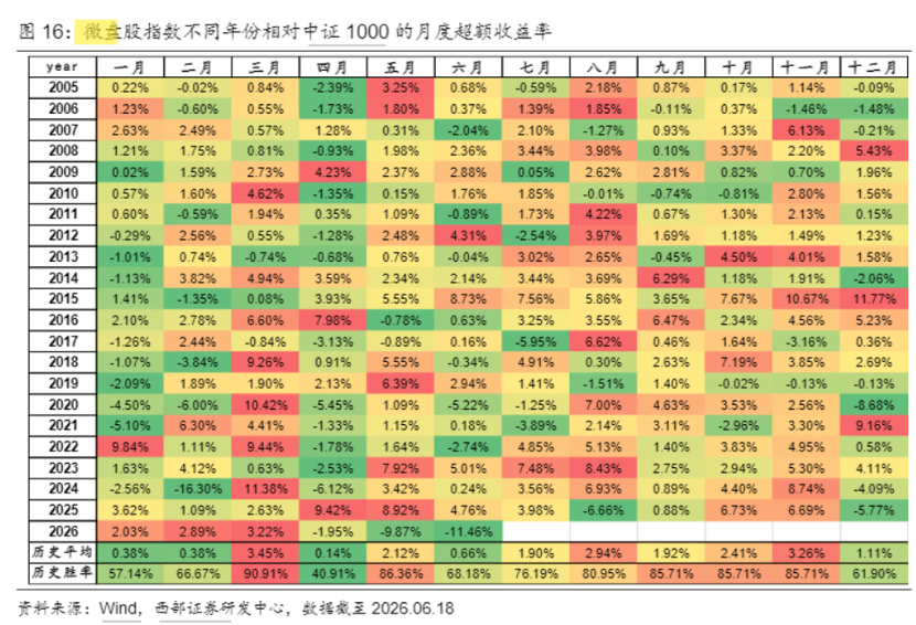 正视微盘短期波动，坚守长期弹性价值