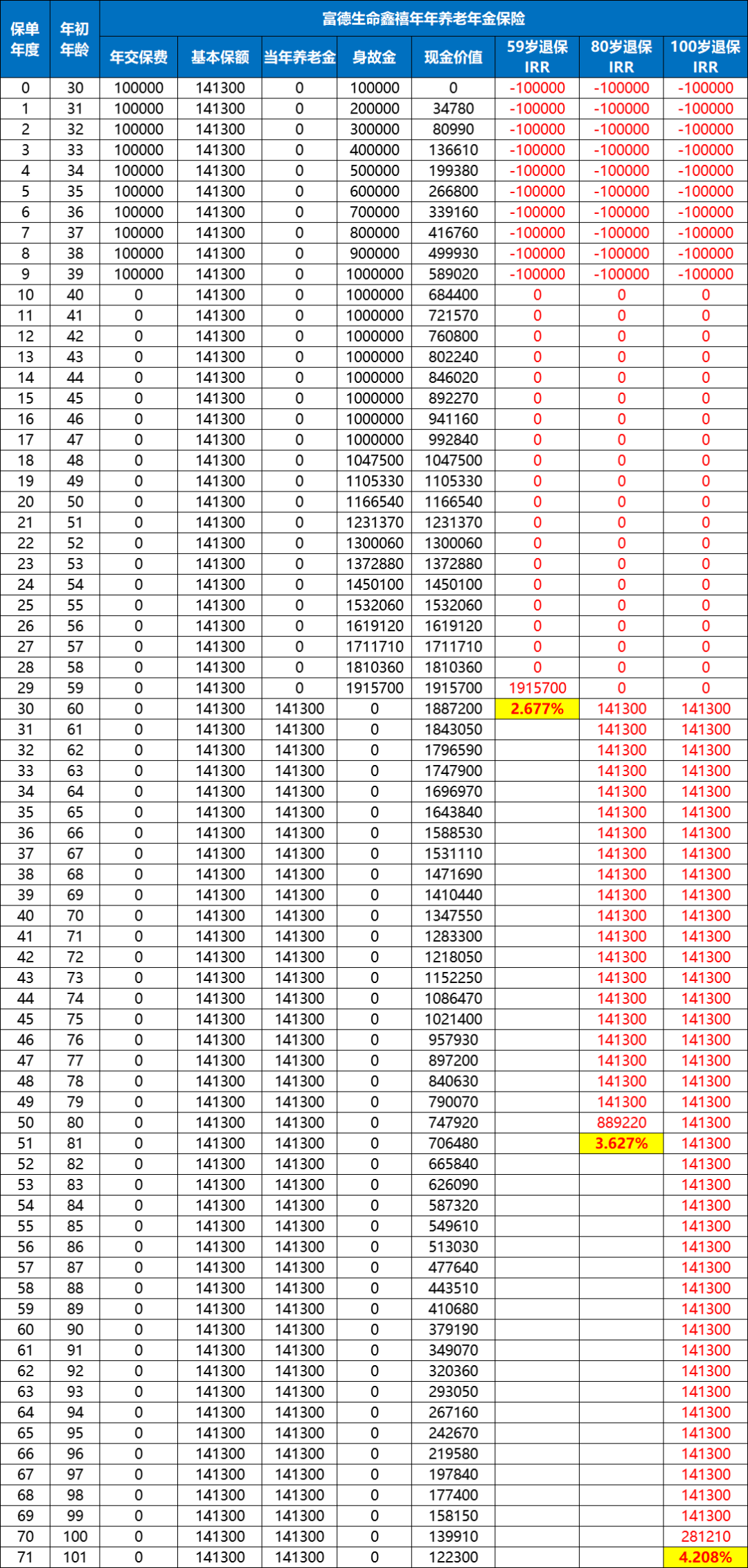 富德生命鑫禧年年养老年金保险收益