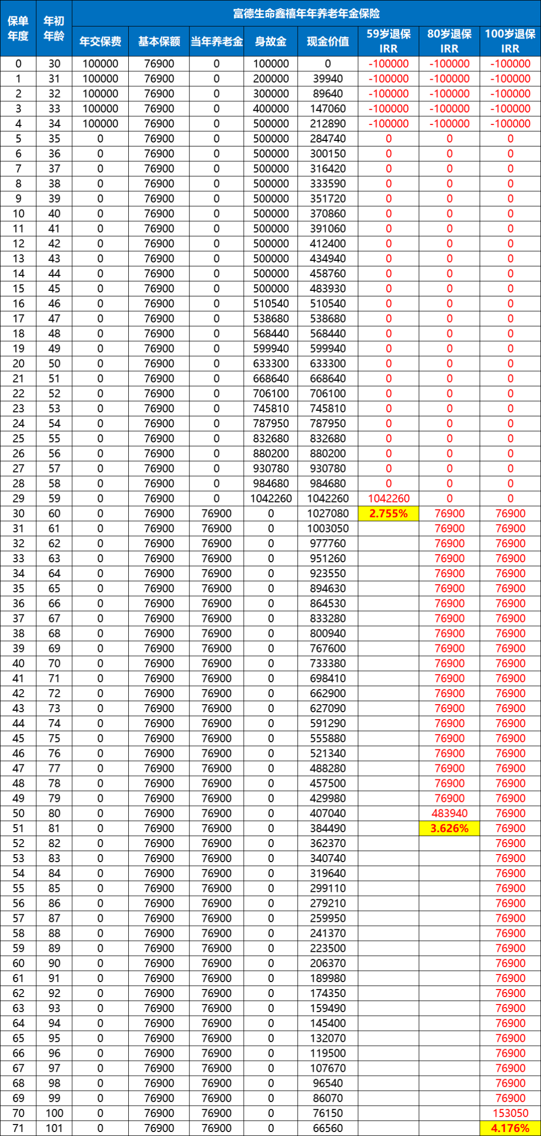富德生命鑫禧年年养老年金保险收益