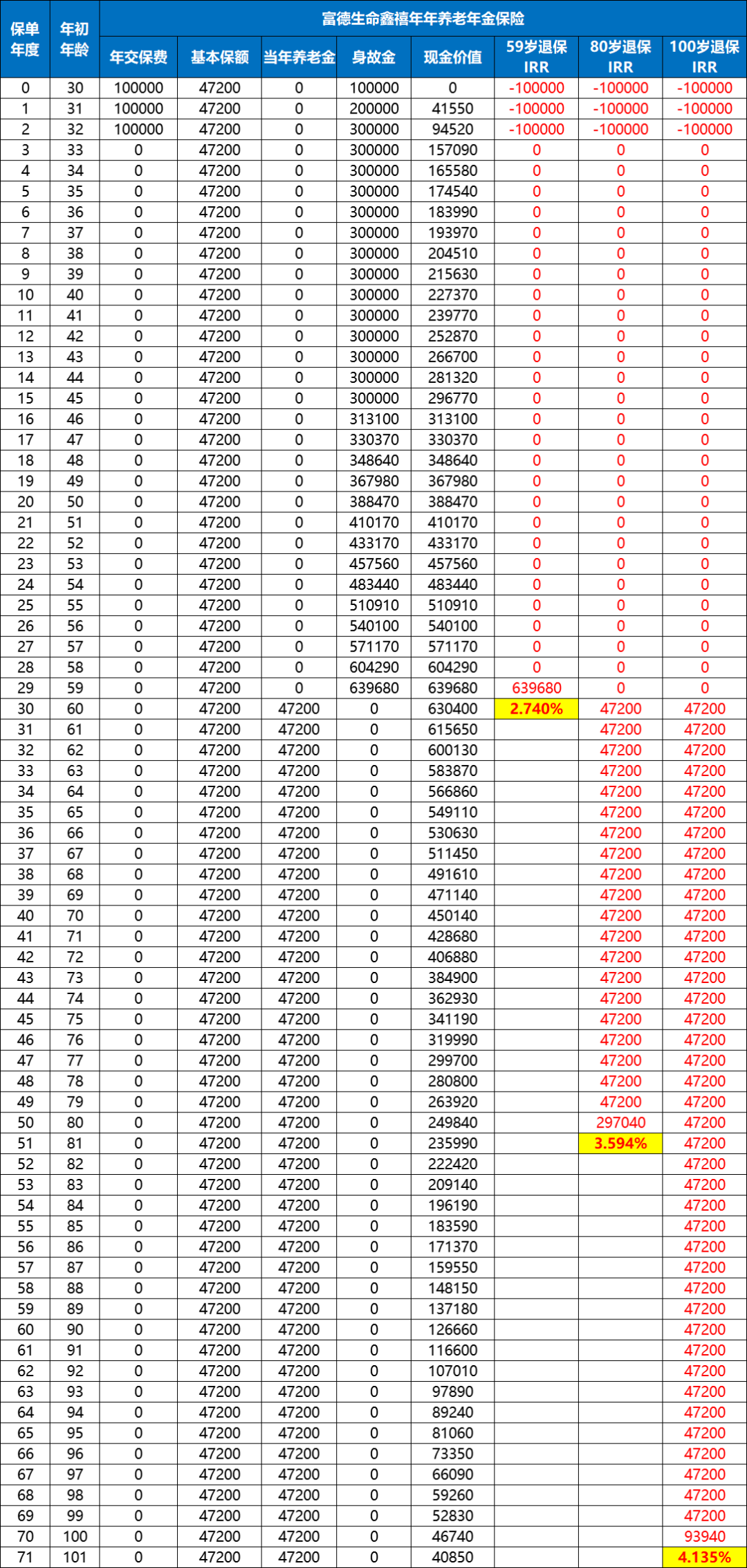 富德生命鑫禧年年养老年金保险收益