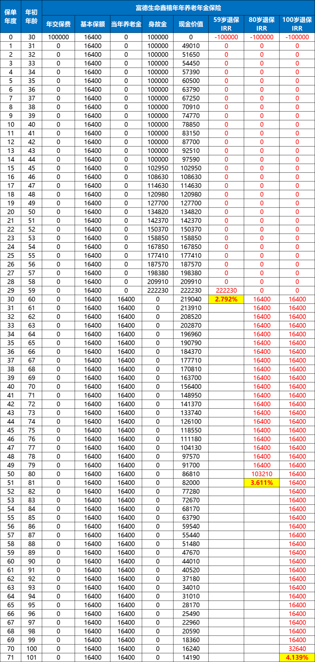 富德生命鑫禧年年养老年金保险收益