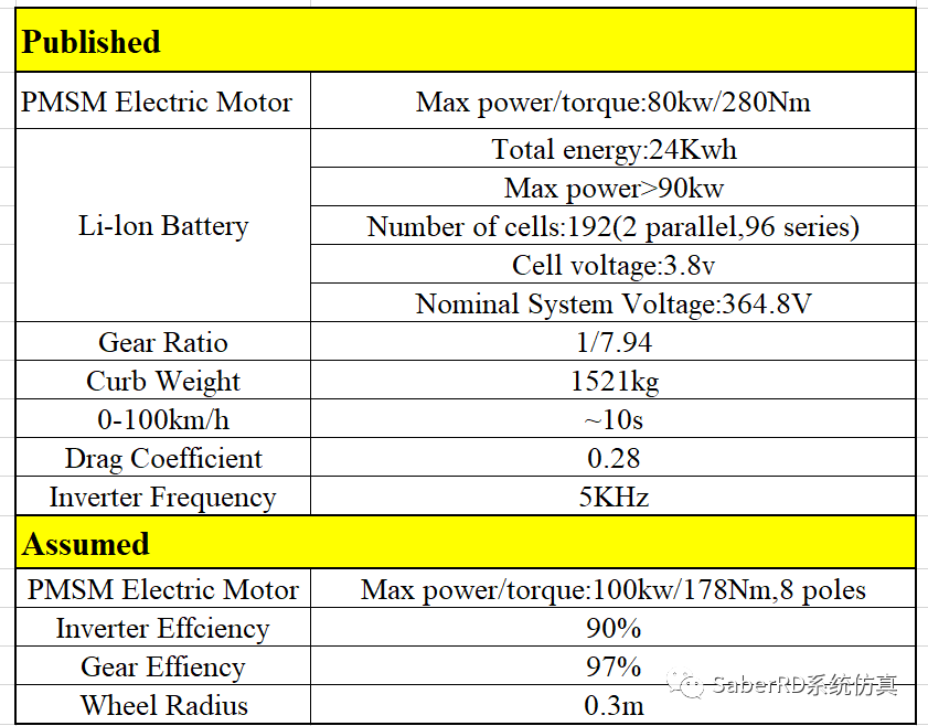 基于SaberRD的純電動汽車動力總成的設計與仿真研究的圖4