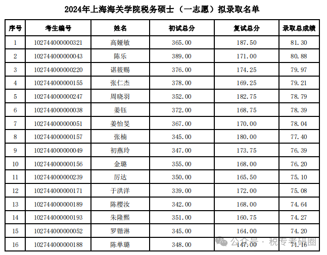 上海海關學院入取分數_上海海關學院2024年錄取分數線_上海海關學院錄取分數線多少