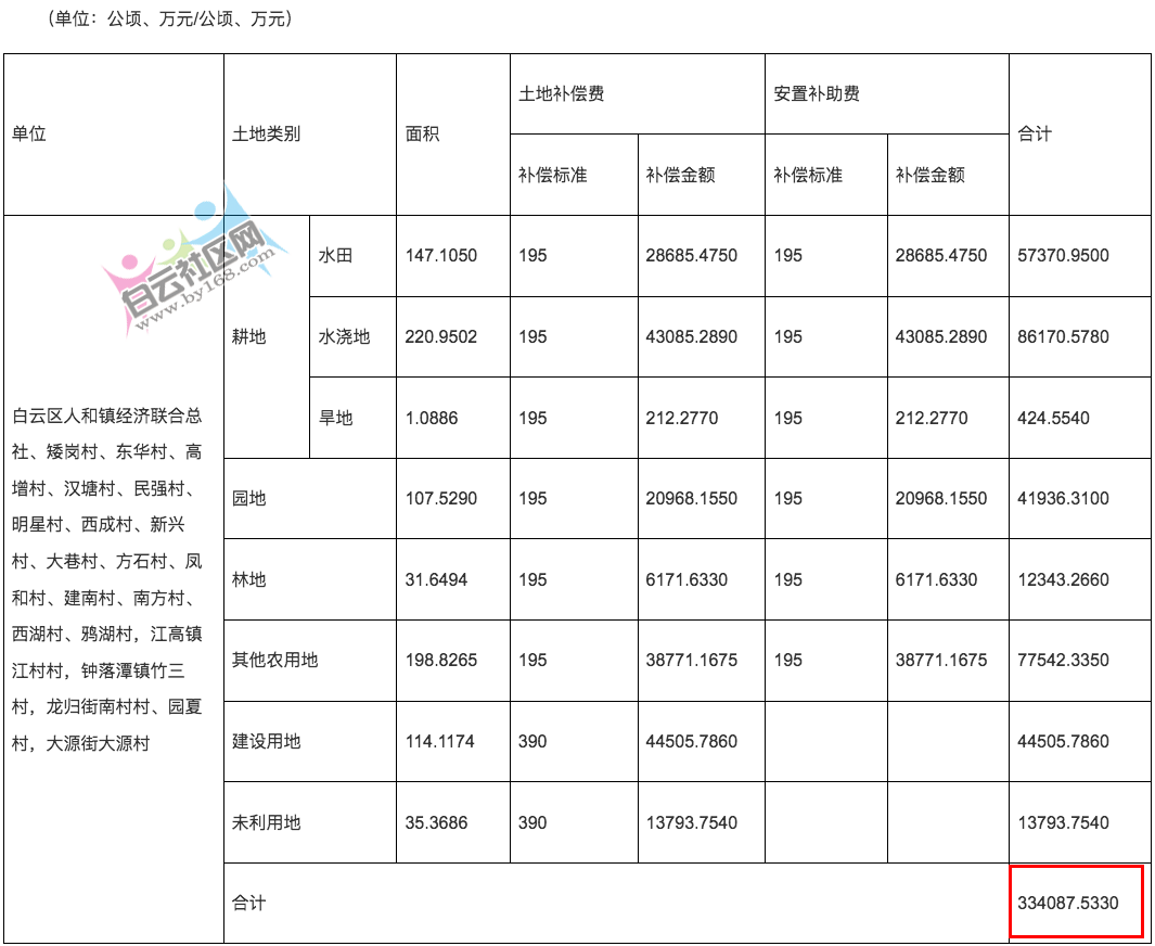 超1.28万亩！广州白云机场三期扩建工程开启征地！