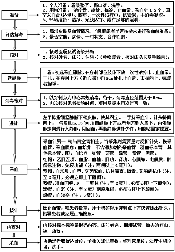 采血管分别采什么血关于静脉采血相关干货知识分享_https://www.jmylbn.com_新闻资讯_第7张