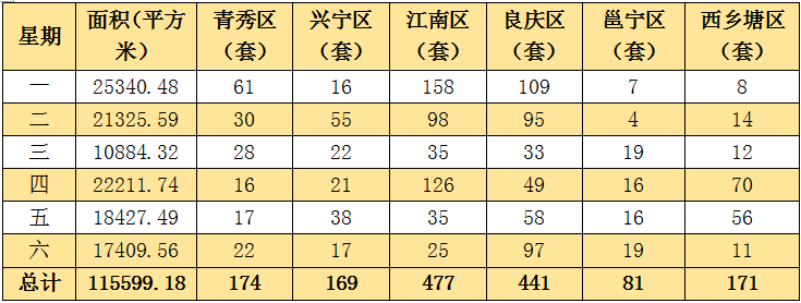 1.20),南寧市商品房共成交1872套,成交面積共115599.18平方米.