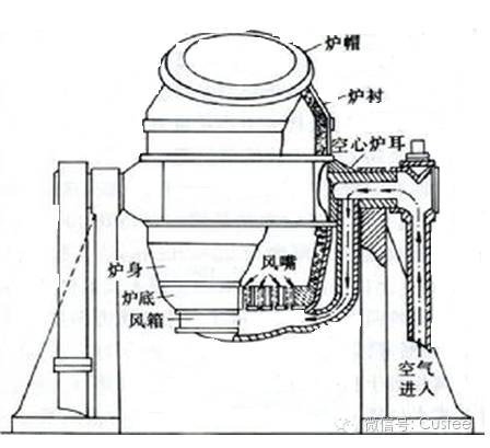 商代隕鐵:無冶煉技術→春秋戰國:低溫直接還原熟鐵,質地軟→生鐵出現