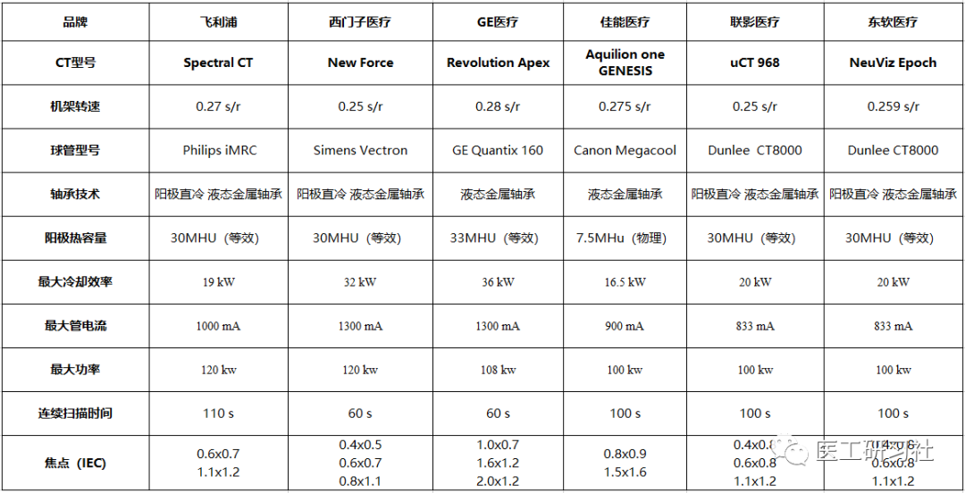 CT旧球管为什么厂家要带走分享 ｜ 采购CT时不建议强调球管！_https://www.jmylbn.com_新闻资讯_第3张