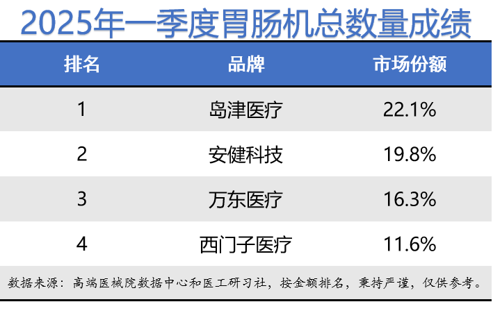 数字胃肠机什么品牌好医械数据 ｜ 2025年一季度DR、乳腺机、胃肠机行业成绩公布_https://www.jmylbn.com_新闻资讯_第9张