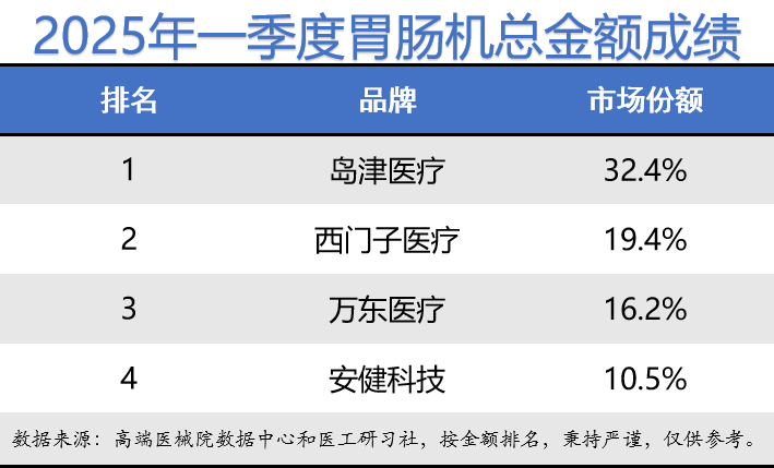 数字胃肠机什么品牌好医械数据 ｜ 2025年一季度DR、乳腺机、胃肠机行业成绩公布_https://www.jmylbn.com_新闻资讯_第10张