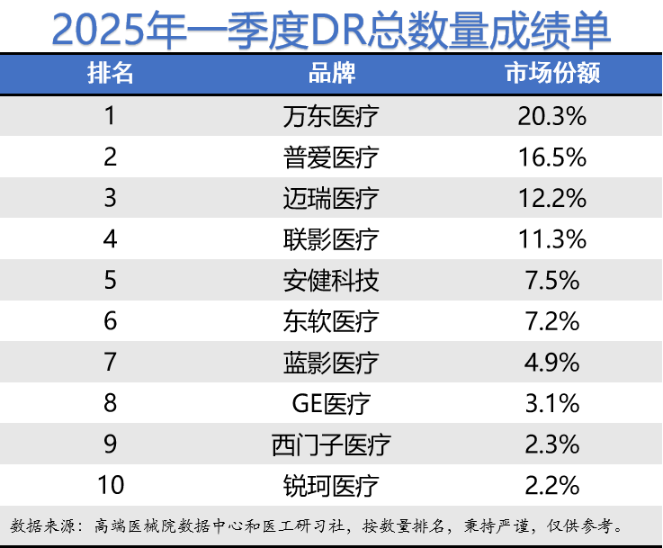 数字胃肠机什么品牌好医械数据 ｜ 2025年一季度DR、乳腺机、胃肠机行业成绩公布_https://www.jmylbn.com_新闻资讯_第3张