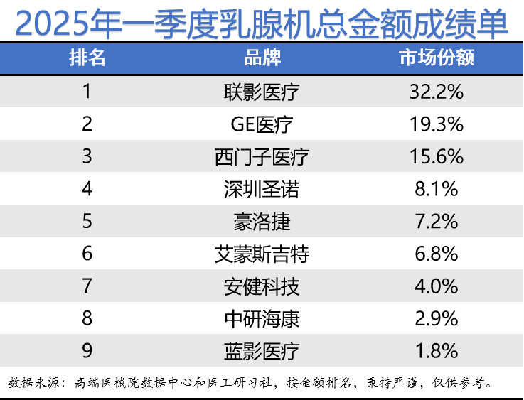 数字胃肠机什么品牌好医械数据 ｜ 2025年一季度DR、乳腺机、胃肠机行业成绩公布_https://www.jmylbn.com_新闻资讯_第7张