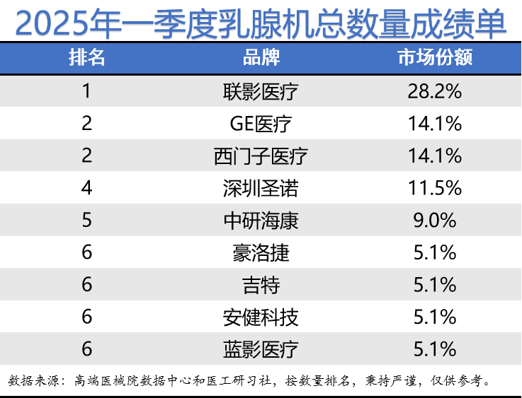 数字胃肠机什么品牌好医械数据 ｜ 2025年一季度DR、乳腺机、胃肠机行业成绩公布_https://www.jmylbn.com_新闻资讯_第6张