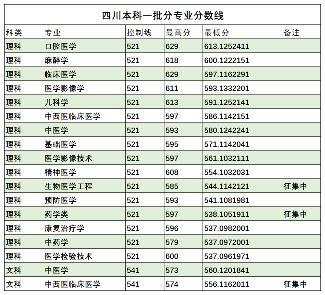 西南医科大学2021年四川省本科一批分专业分数线