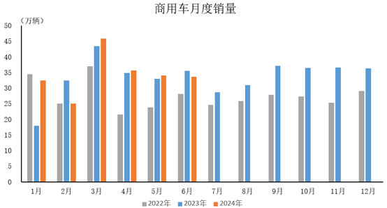 Commercial Vehicle Production and Sales Graph