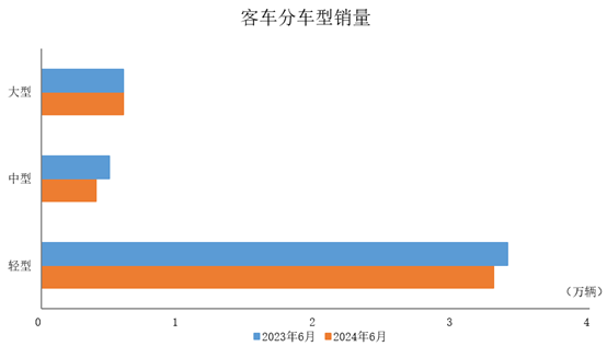 Commercial Vehicle Production and Sales Trend