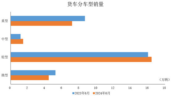 Bus Production and Sales Comparison