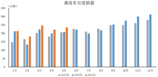 产业运行 | 2025年5月汽车工业产销情况简析(图2)