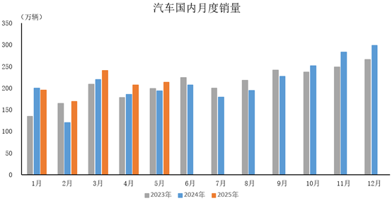 产业运行 | 2025年5月汽车工业产销情况简析(图5)