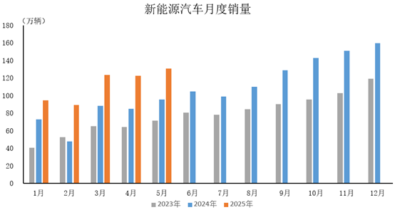 产业运行 | 2025年5月汽车工业产销情况简析(图4)