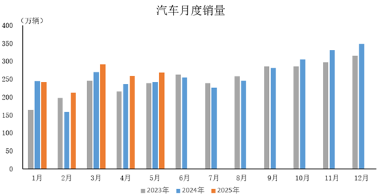 产业运行 | 2025年5月汽车工业产销情况简析(图1)