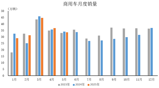 产业运行 | 2025年5月汽车工业产销情况简析(图3)