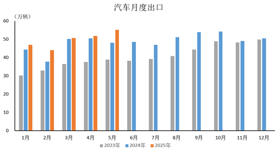 产业运行 | 2025年5月汽车工业产销情况简析(图6)
