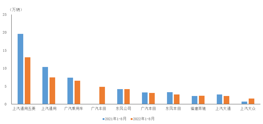 中汽协：1-8月销量排名前十位的MPV生产企业共销售47.8万辆