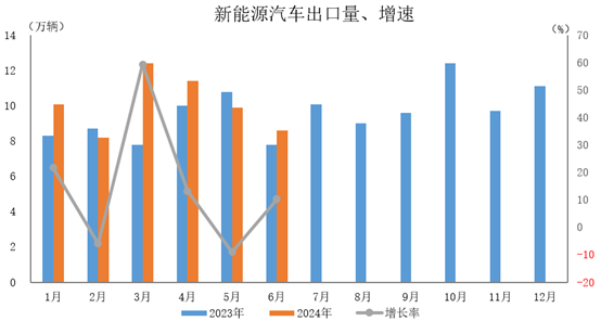 Export Growth Chart