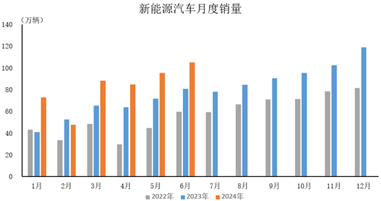 Production and Sales Growth Chart