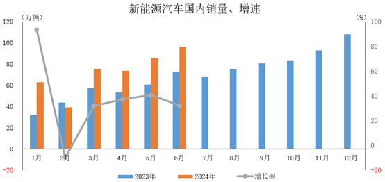 Domestic Sales Growth Chart