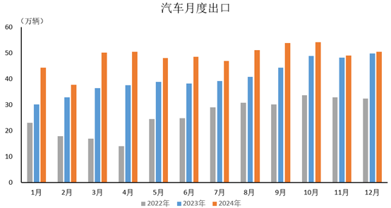 2024年中国汽车出口数量快速提升 同比呈两位数增长